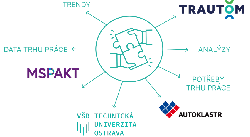 Schéma spolupráce projektu TRAUTOM: trendy, data trhu práce, analýzy a potřeby trhu práce; loga MSPAKT, VŠB–TUO a Autoklastr.